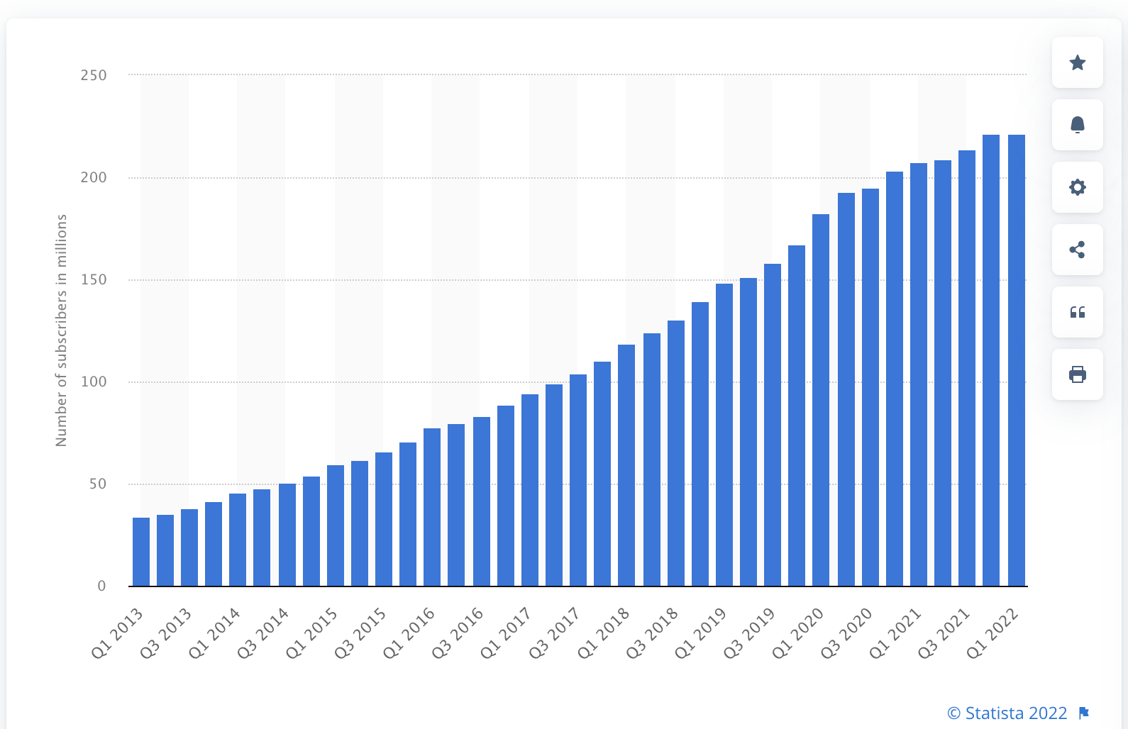 Netflix subscriber count has grown steadily since 2013. In 2022 it dropped for the first time.